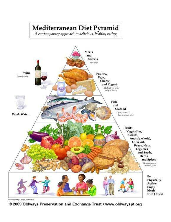 What Exactly is the Mediterranean Diet?
