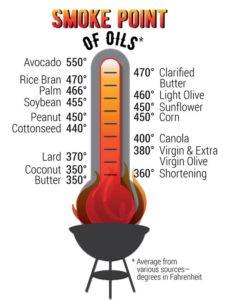 Smoke point of Extra Virgin Olive Oil